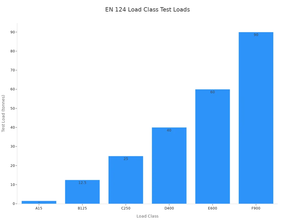 Bar chart showing the EN 124 load class ratings from A15 to F900 and their corresponding test loads in tonnes.