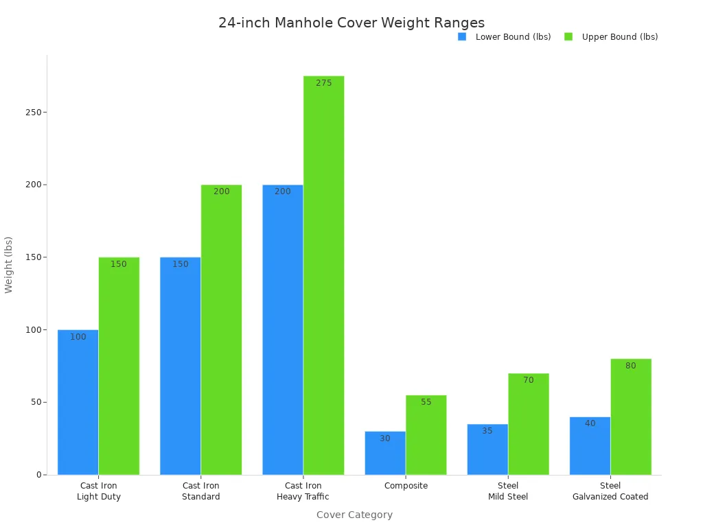 Grouped bar chart comparing lower and upper weight bounds for 24-inch manhole covers by material and subcategory.