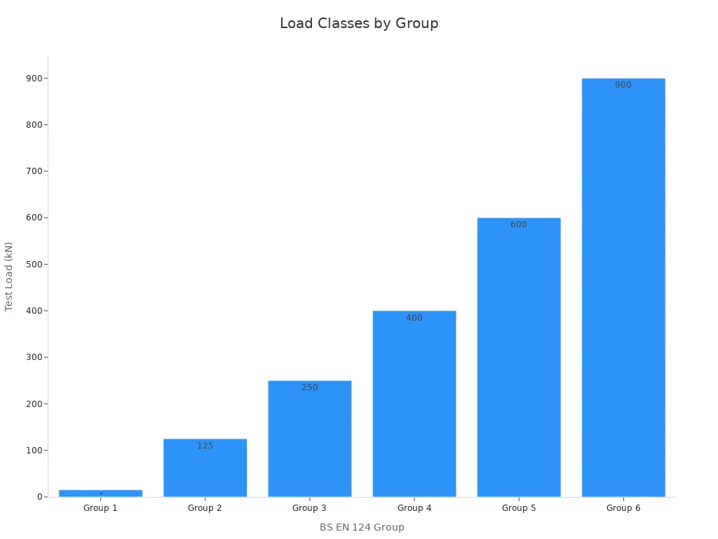 Bar chart showing test load in kilonewtons for each BS EN 124 group, with Group 4 at 400 kN.